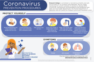 Infographic of coronavirus prevention procedures - avoid handshakes, avoid touching your face, stay home if sick, cover coughs and sneezes with a tissue you then throw away, wash hands regularly for 20 seconds, clean and disinfect regularly touched surfaces